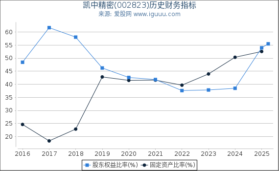 凯中精密(002823)股东权益比率、固定资产比率等历史财务指标图