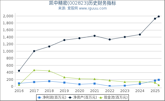 凯中精密(002823)股东权益比率、固定资产比率等历史财务指标图