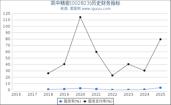 凯中精密(002823)股东权益比率、固定资产比率等历史财务指标图