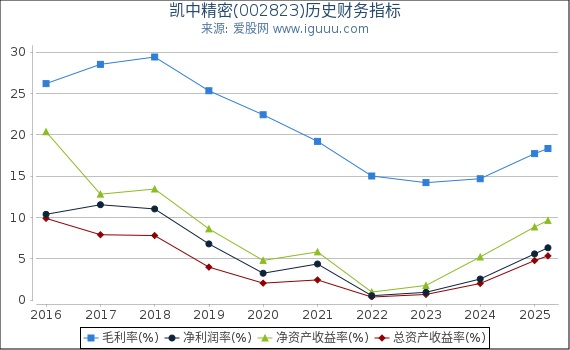 凯中精密(002823)股东权益比率、固定资产比率等历史财务指标图