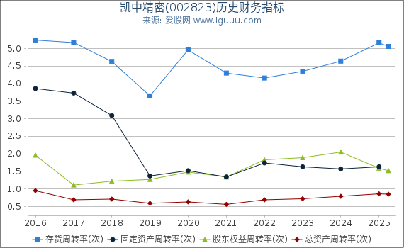 凯中精密(002823)股东权益比率、固定资产比率等历史财务指标图
