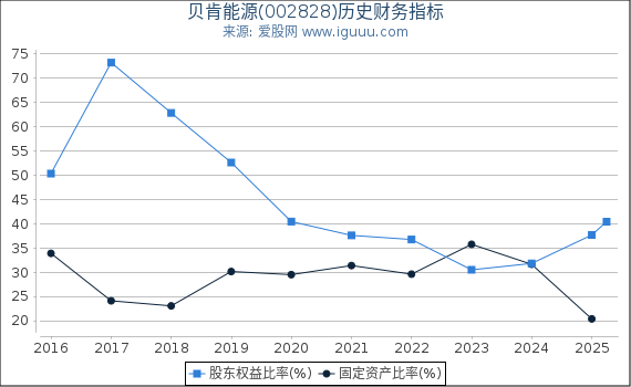 贝肯能源(002828)股东权益比率、固定资产比率等历史财务指标图