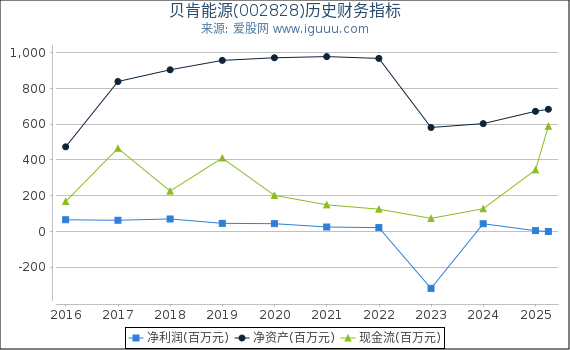 贝肯能源(002828)股东权益比率、固定资产比率等历史财务指标图
