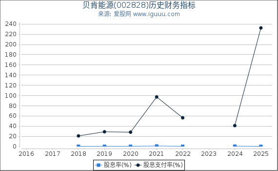 贝肯能源(002828)股东权益比率、固定资产比率等历史财务指标图