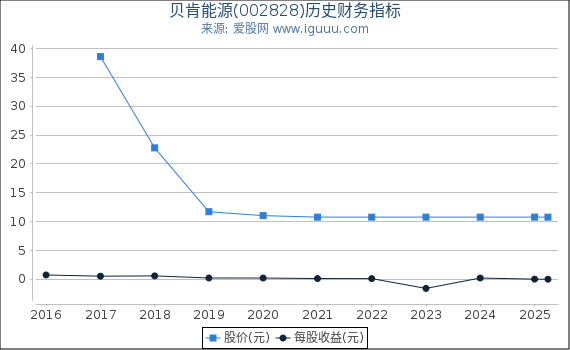 贝肯能源(002828)股东权益比率、固定资产比率等历史财务指标图