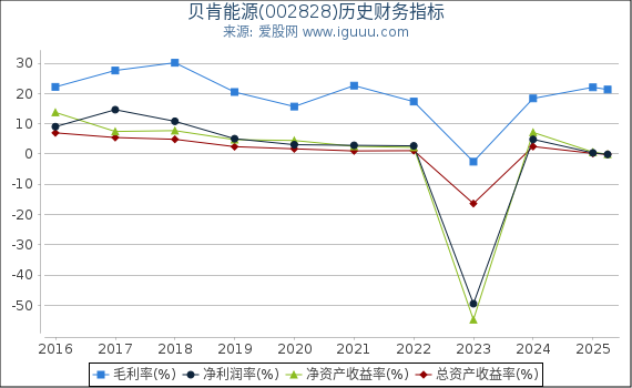 贝肯能源(002828)股东权益比率、固定资产比率等历史财务指标图