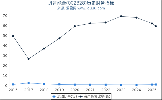 贝肯能源(002828)股东权益比率、固定资产比率等历史财务指标图