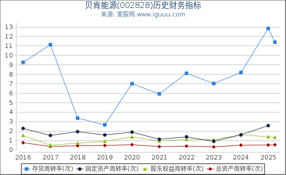 贝肯能源(002828)股东权益比率、固定资产比率等历史财务指标图