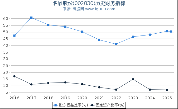名雕股份(002830)股东权益比率、固定资产比率等历史财务指标图