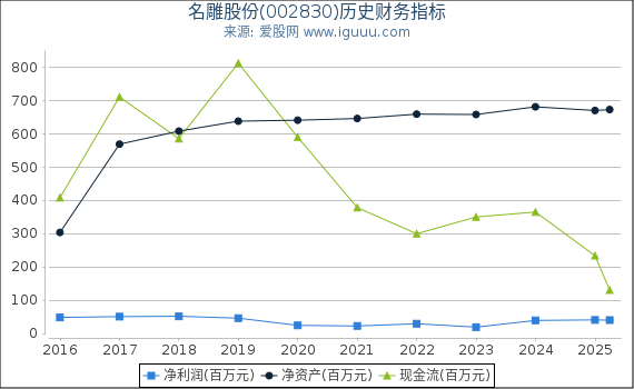 名雕股份(002830)股东权益比率、固定资产比率等历史财务指标图