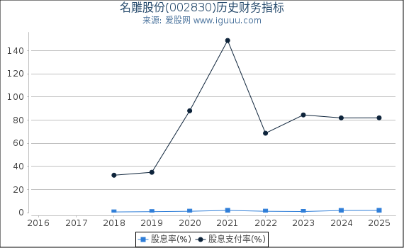 名雕股份(002830)股东权益比率、固定资产比率等历史财务指标图