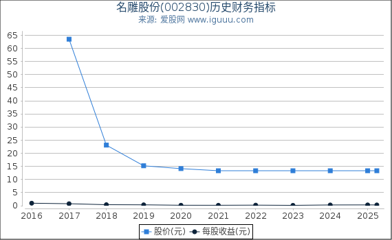 名雕股份(002830)股东权益比率、固定资产比率等历史财务指标图