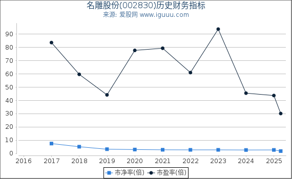 名雕股份(002830)股东权益比率、固定资产比率等历史财务指标图