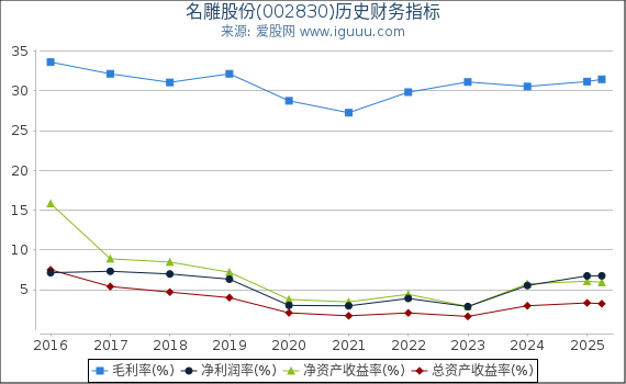 名雕股份(002830)股东权益比率、固定资产比率等历史财务指标图