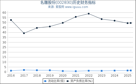 名雕股份(002830)股东权益比率、固定资产比率等历史财务指标图