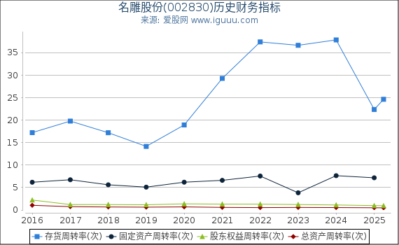 名雕股份(002830)股东权益比率、固定资产比率等历史财务指标图