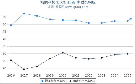 裕同科技(002831)股东权益比率、固定资产比率等历史财务指标图
