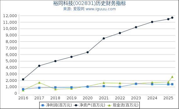 裕同科技(002831)股东权益比率、固定资产比率等历史财务指标图
