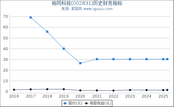 裕同科技(002831)股东权益比率、固定资产比率等历史财务指标图
