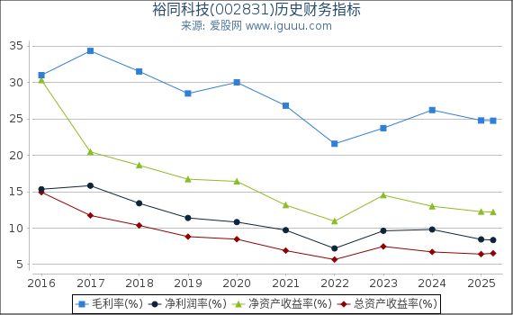 裕同科技(002831)股东权益比率、固定资产比率等历史财务指标图