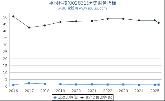 裕同科技(002831)股东权益比率、固定资产比率等历史财务指标图