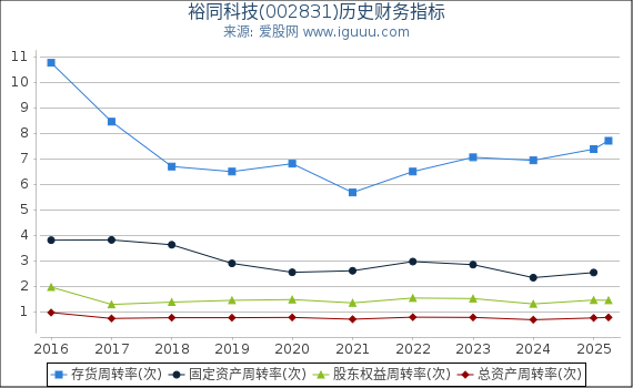 裕同科技(002831)股东权益比率、固定资产比率等历史财务指标图