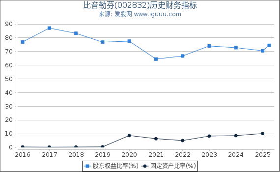 比音勒芬(002832)股东权益比率、固定资产比率等历史财务指标图