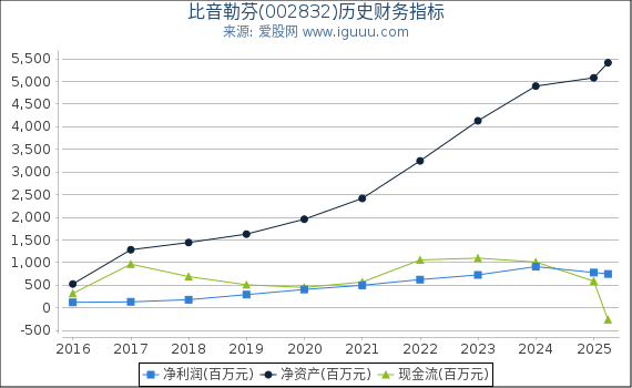 比音勒芬(002832)股东权益比率、固定资产比率等历史财务指标图