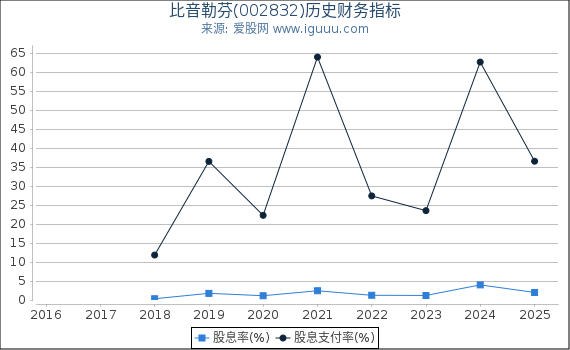 比音勒芬(002832)股东权益比率、固定资产比率等历史财务指标图