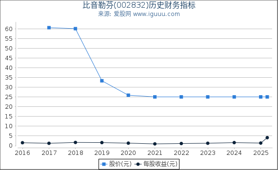 比音勒芬(002832)股东权益比率、固定资产比率等历史财务指标图