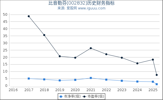 比音勒芬(002832)股东权益比率、固定资产比率等历史财务指标图