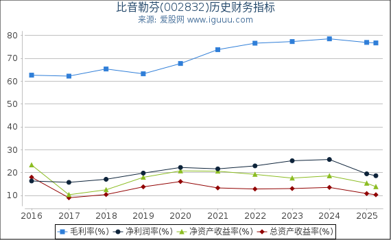 比音勒芬(002832)股东权益比率、固定资产比率等历史财务指标图