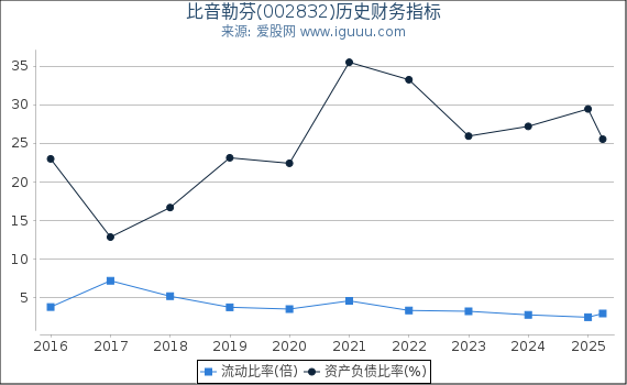 比音勒芬(002832)股东权益比率、固定资产比率等历史财务指标图