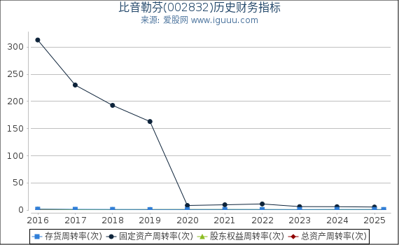 比音勒芬(002832)股东权益比率、固定资产比率等历史财务指标图