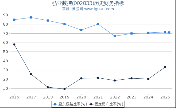 弘亚数控(002833)股东权益比率、固定资产比率等历史财务指标图