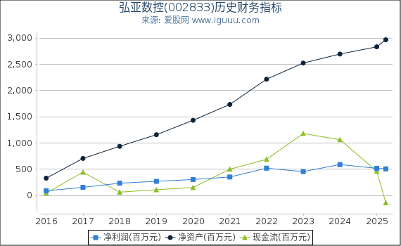 弘亚数控(002833)股东权益比率、固定资产比率等历史财务指标图