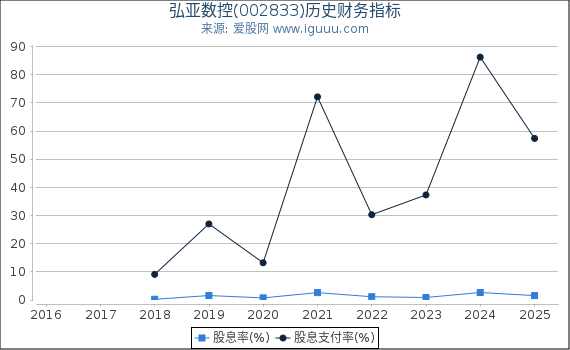 弘亚数控(002833)股东权益比率、固定资产比率等历史财务指标图