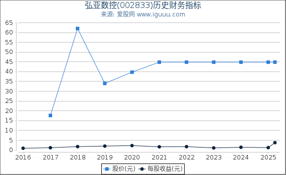 弘亚数控(002833)股东权益比率、固定资产比率等历史财务指标图