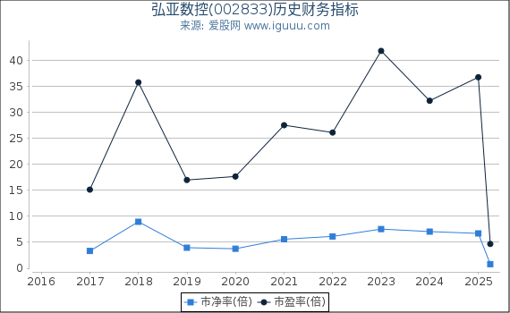 弘亚数控(002833)股东权益比率、固定资产比率等历史财务指标图