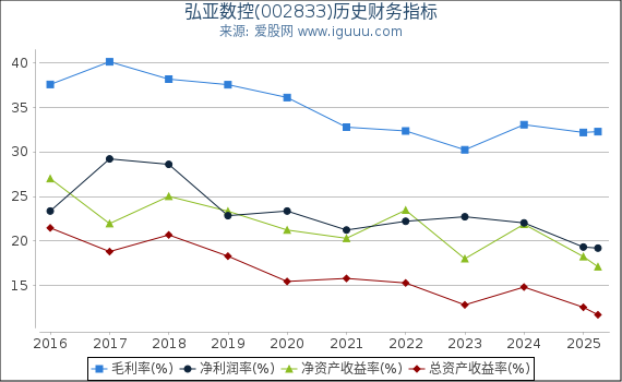 弘亚数控(002833)股东权益比率、固定资产比率等历史财务指标图
