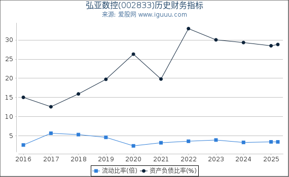 弘亚数控(002833)股东权益比率、固定资产比率等历史财务指标图