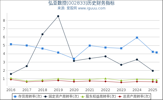 弘亚数控(002833)股东权益比率、固定资产比率等历史财务指标图