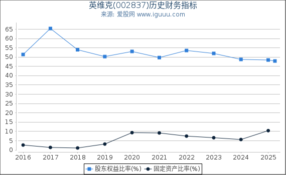 英维克(002837)股东权益比率、固定资产比率等历史财务指标图