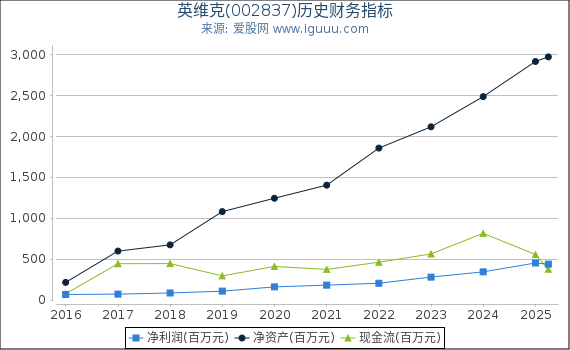 英维克(002837)股东权益比率、固定资产比率等历史财务指标图
