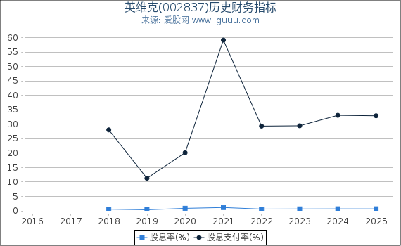 英维克(002837)股东权益比率、固定资产比率等历史财务指标图