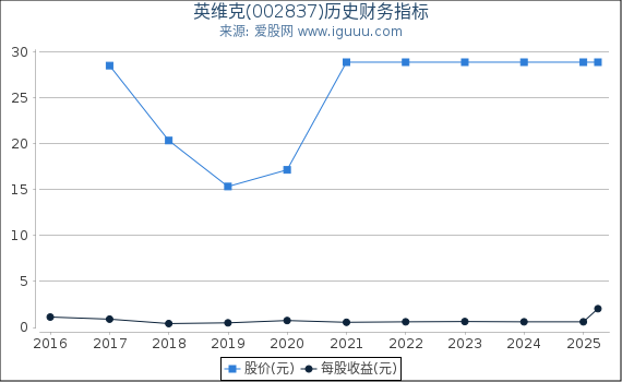 英维克(002837)股东权益比率、固定资产比率等历史财务指标图