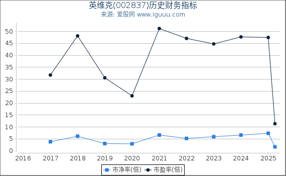 英维克(002837)股东权益比率、固定资产比率等历史财务指标图