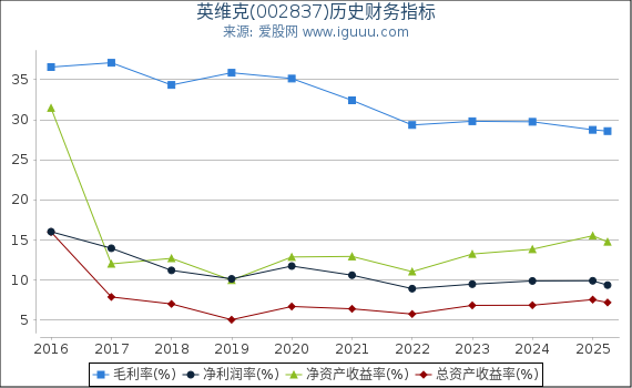 英维克(002837)股东权益比率、固定资产比率等历史财务指标图
