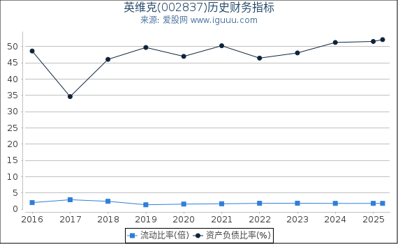 英维克(002837)股东权益比率、固定资产比率等历史财务指标图
