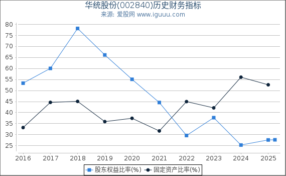华统股份(002840)股东权益比率、固定资产比率等历史财务指标图